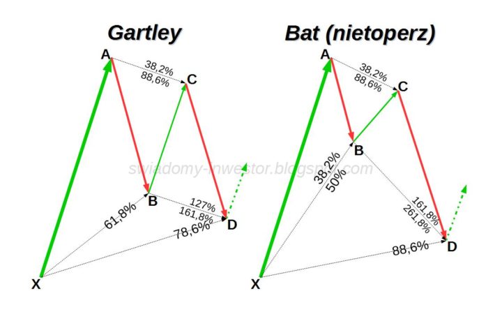 Formacje Gartley/Bat