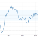 PMI 10y