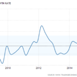 gdp10y